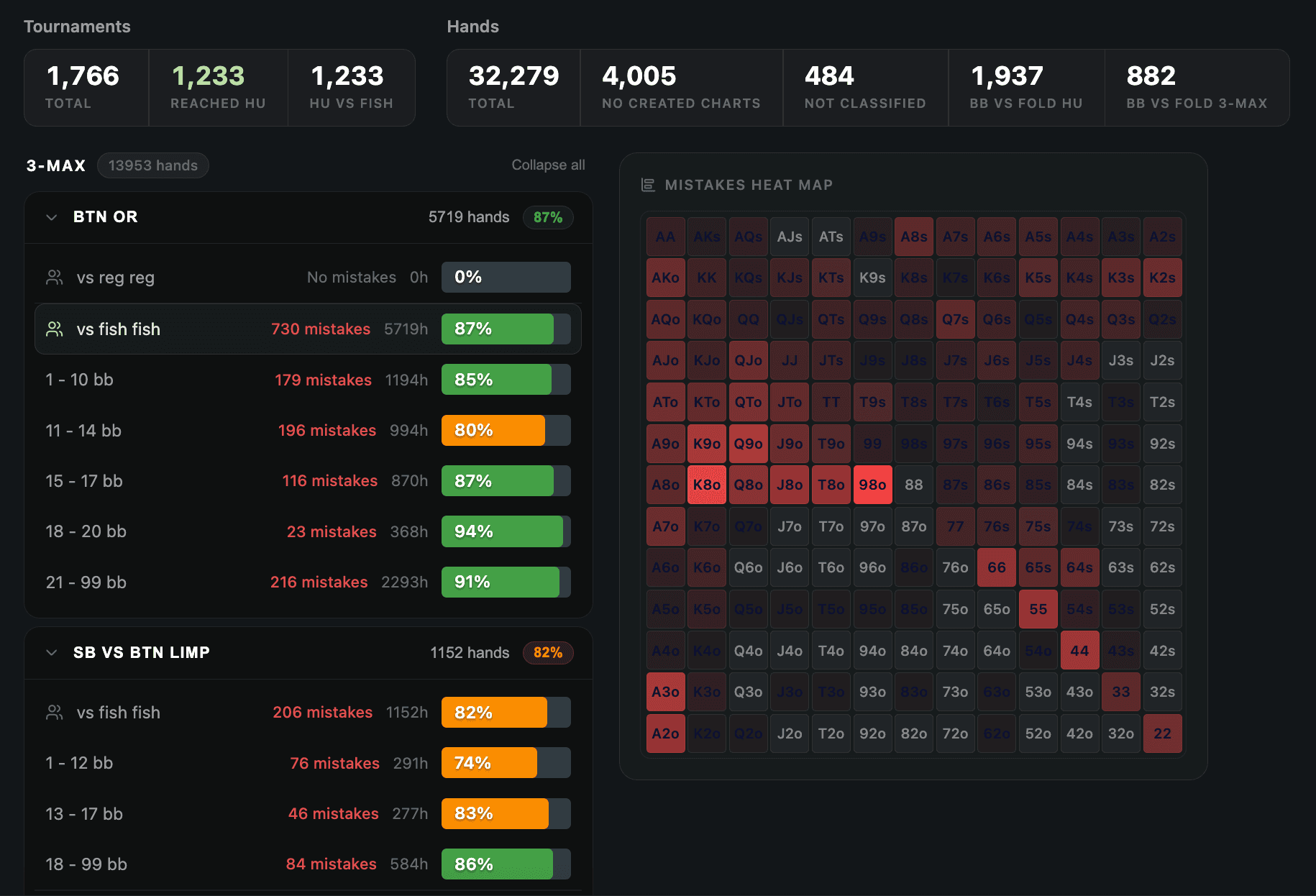 Stats / mistake review — app screenshot